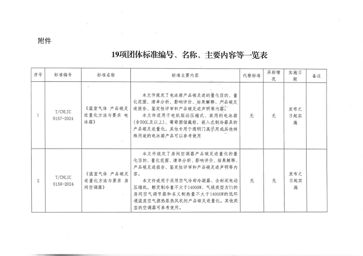 157-175關(guān)于批準(zhǔn)發(fā)布19項(xiàng)團(tuán)體標(biāo)準(zhǔn)的公告_02.jpg
