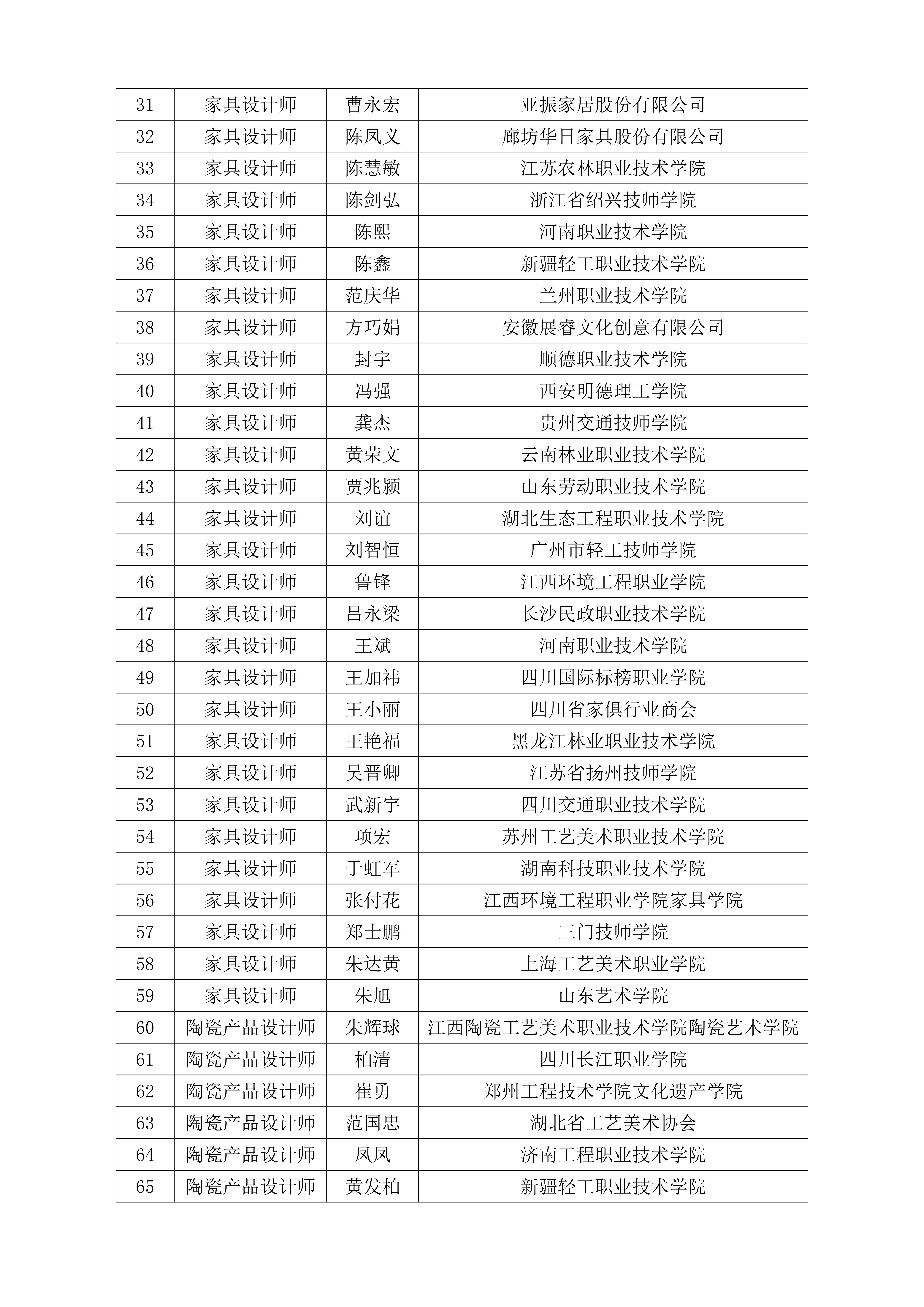 關于聘用鄒寧馨等128人為2021年全國工業(yè)設計職業(yè)技能大賽決賽裁判的通知_02.jpg