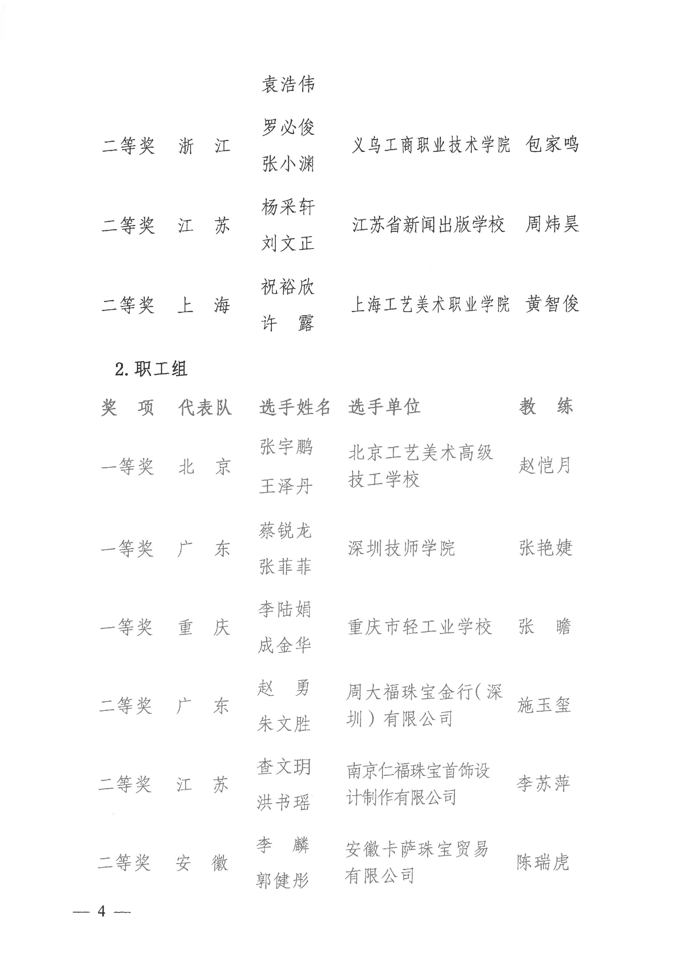 關(guān)于公布2021年全國行業(yè)職業(yè)技能競賽——全國工業(yè)設(shè)計(jì)職業(yè)技能大賽決賽獲獎(jiǎng)名單的通知_03.jpg