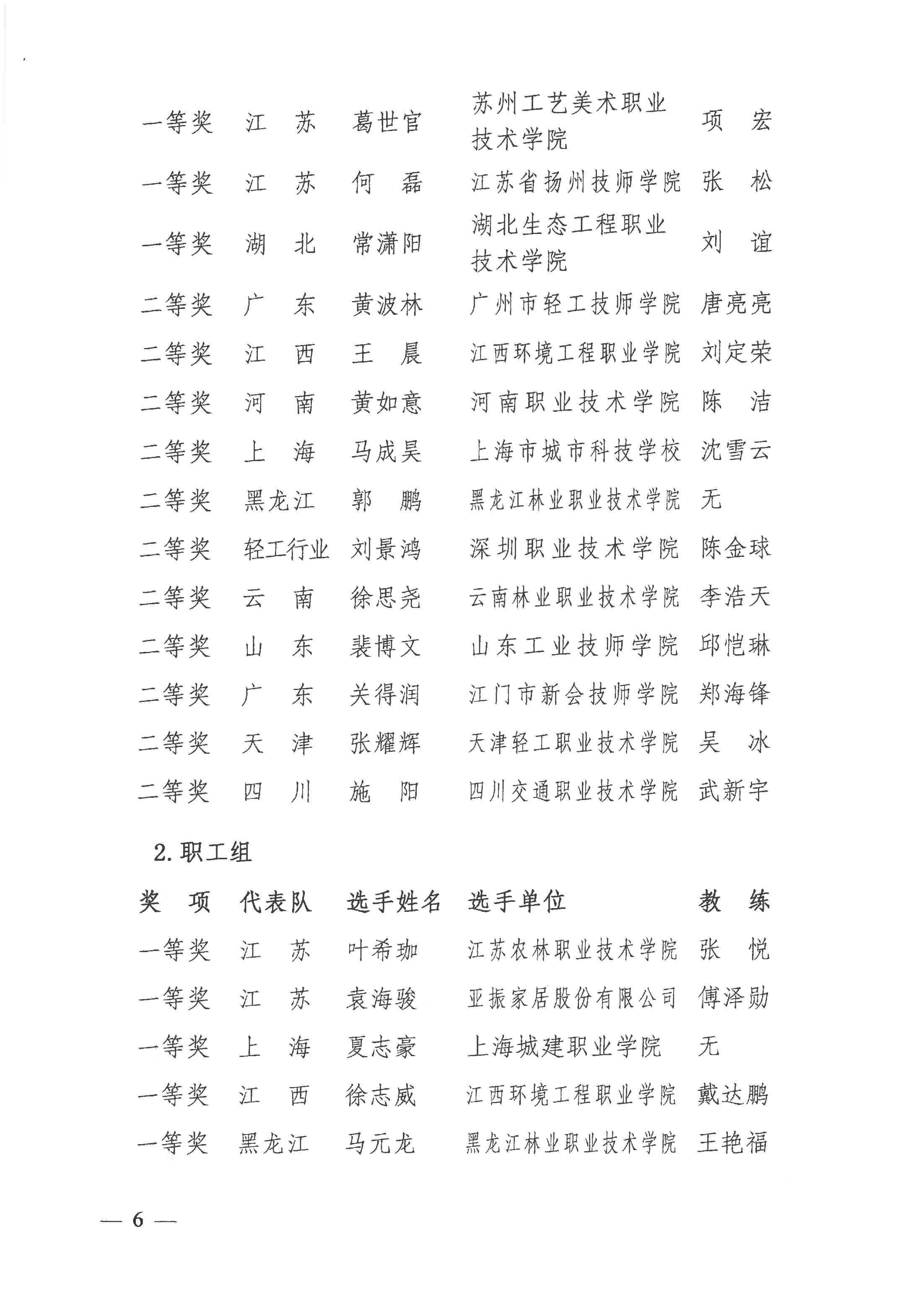 關(guān)于公布2021年全國行業(yè)職業(yè)技能競賽——全國工業(yè)設(shè)計(jì)職業(yè)技能大賽決賽獲獎(jiǎng)名單的通知_05.jpg