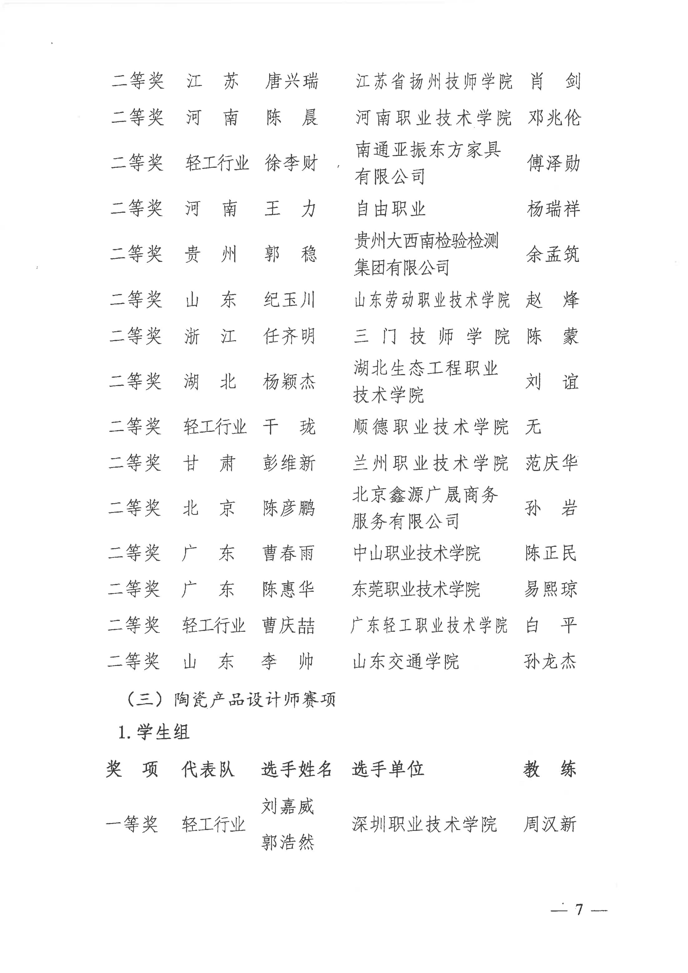 關(guān)于公布2021年全國行業(yè)職業(yè)技能競賽——全國工業(yè)設(shè)計(jì)職業(yè)技能大賽決賽獲獎(jiǎng)名單的通知_06.jpg