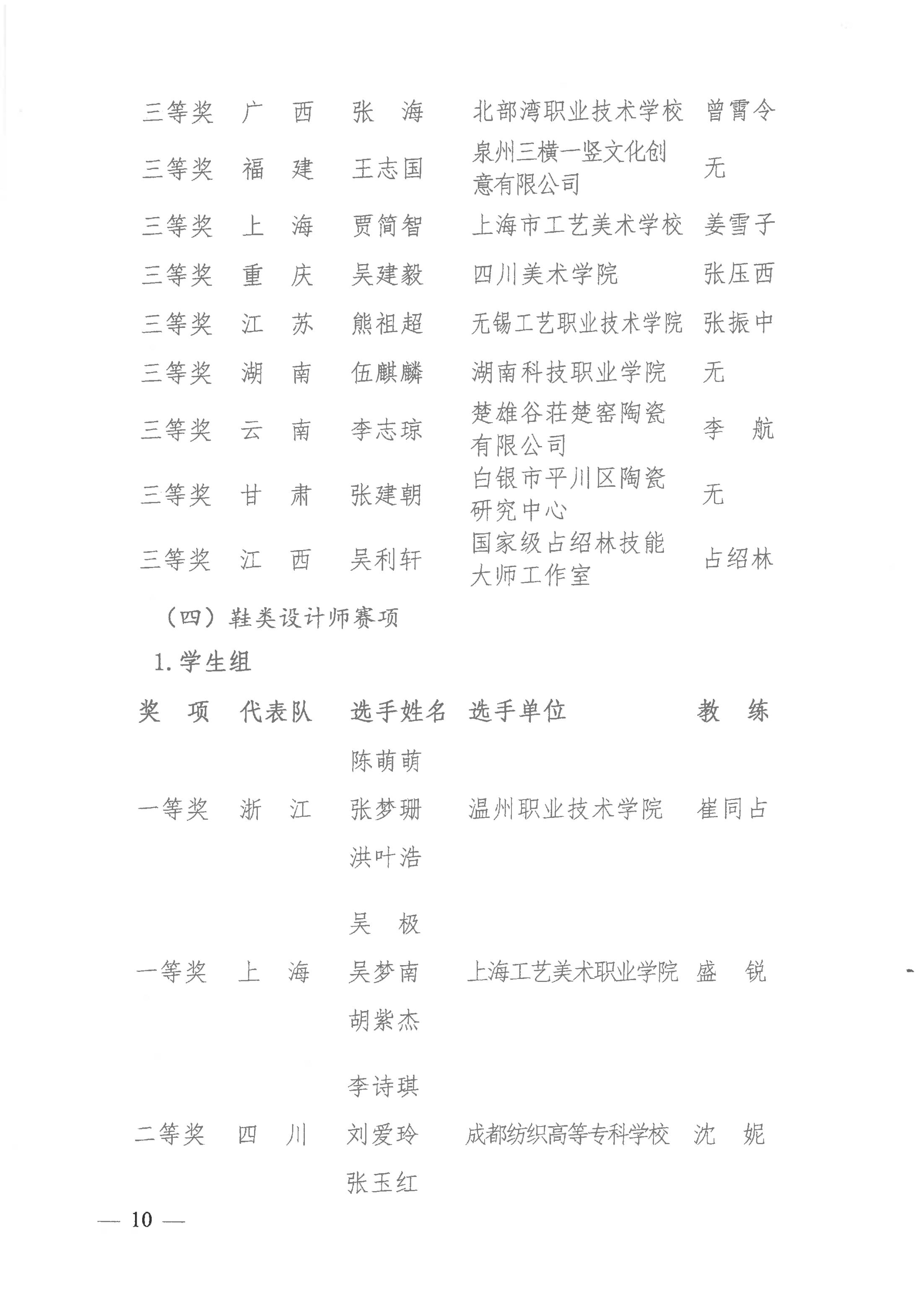 關(guān)于公布2021年全國行業(yè)職業(yè)技能競賽——全國工業(yè)設(shè)計(jì)職業(yè)技能大賽決賽獲獎(jiǎng)名單的通知_09.jpg