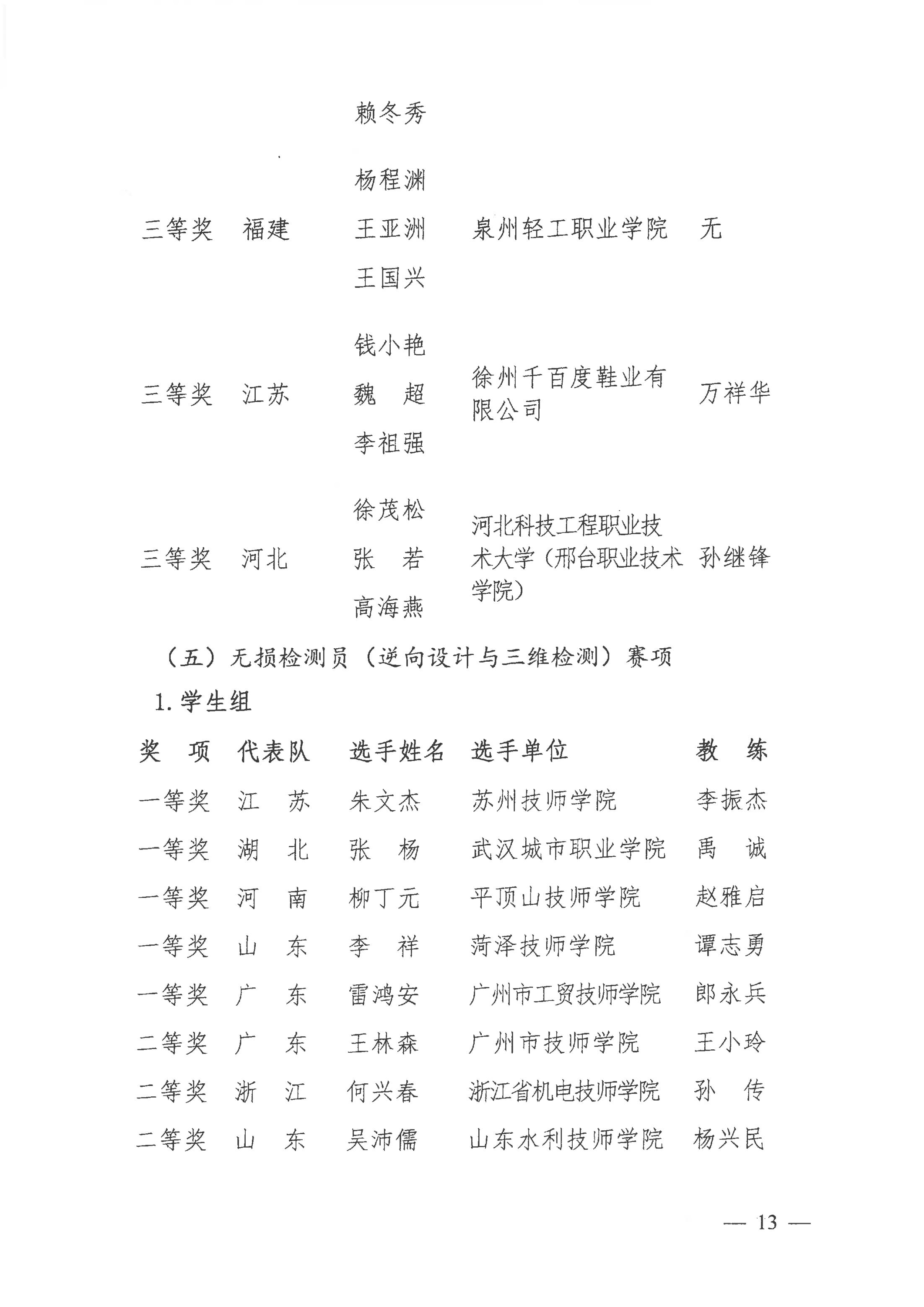 關(guān)于公布2021年全國行業(yè)職業(yè)技能競賽——全國工業(yè)設(shè)計(jì)職業(yè)技能大賽決賽獲獎(jiǎng)名單的通知_12.jpg