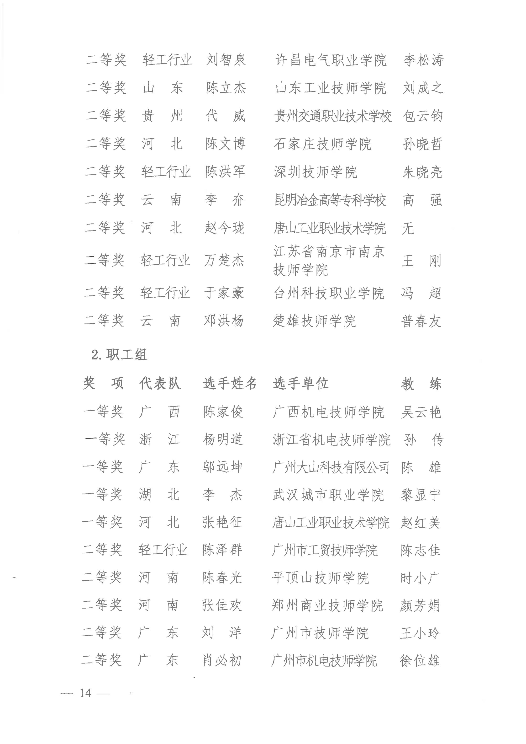 關(guān)于公布2021年全國行業(yè)職業(yè)技能競賽——全國工業(yè)設(shè)計(jì)職業(yè)技能大賽決賽獲獎(jiǎng)名單的通知_13.jpg