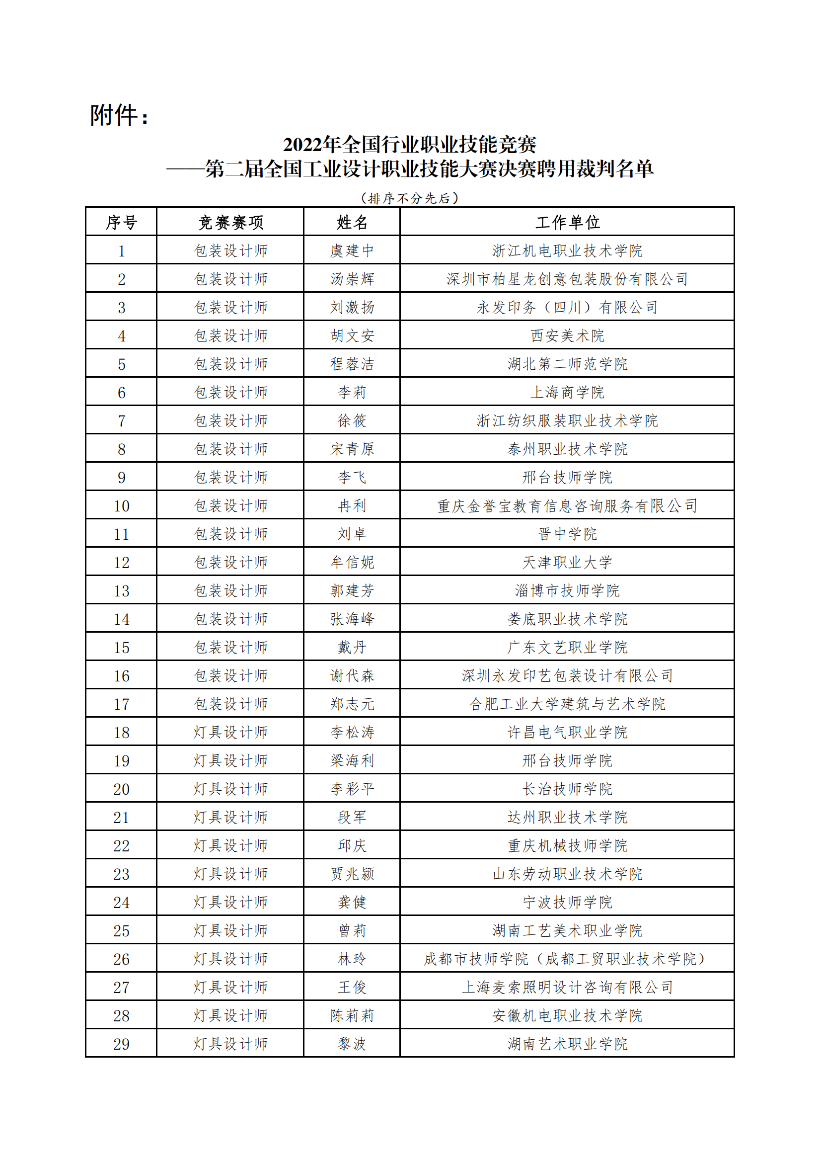 關(guān)于聘用虞建中等121人為2022年全國行業(yè)職業(yè)技能競賽——第二屆全國工業(yè)設(shè)計職業(yè)技能大賽決賽裁判的通知_01.png