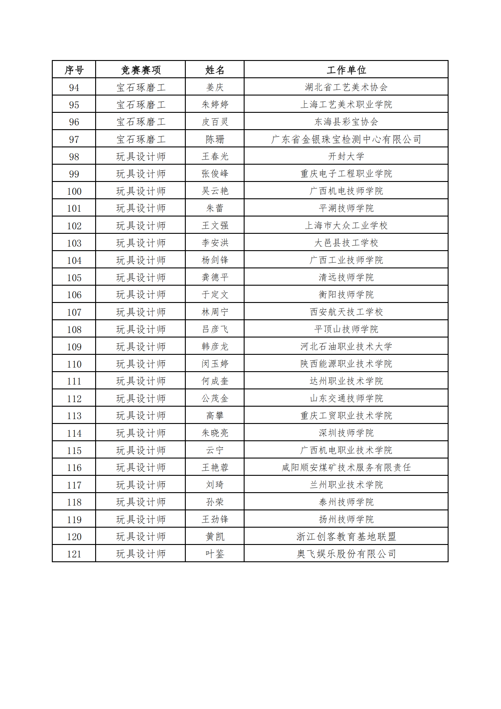 關(guān)于聘用虞建中等121人為2022年全國行業(yè)職業(yè)技能競賽——第二屆全國工業(yè)設(shè)計職業(yè)技能大賽決賽裁判的通知_04.png