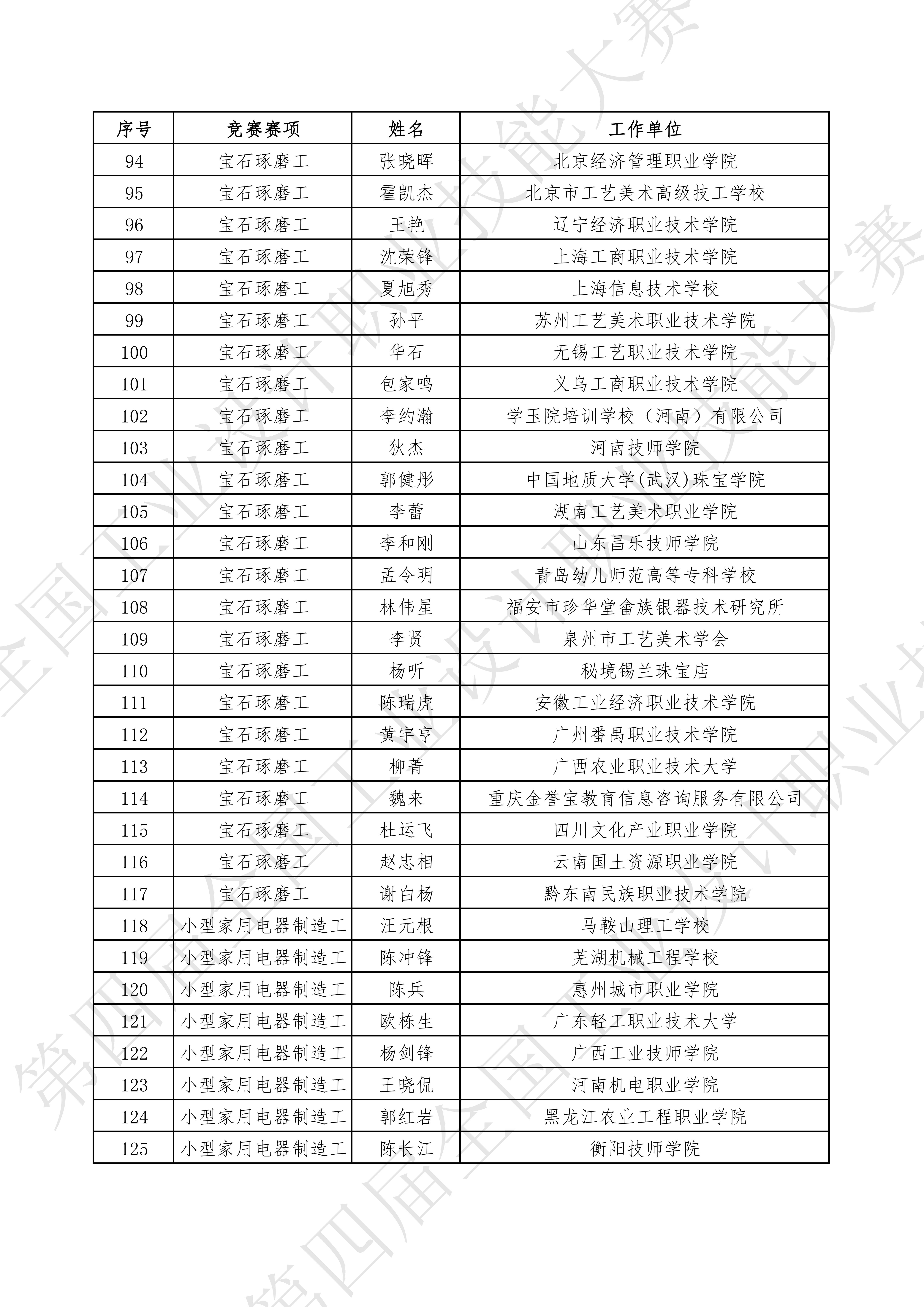 關(guān)于公示2024年第四屆全國工業(yè)設(shè)計職業(yè)技能大賽決賽裁判人員名單的通知_06.jpg
